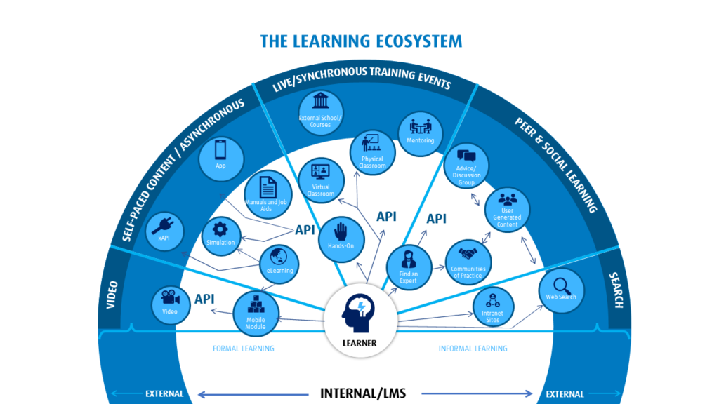 Learning Ecosystem