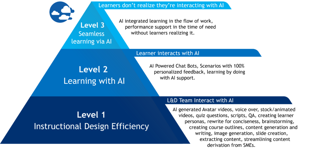 AI Levels for L&D