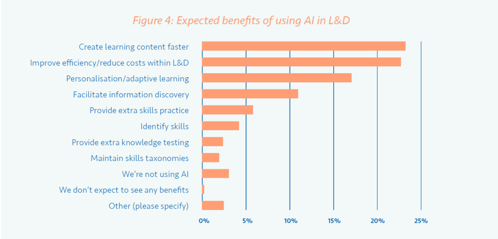L&D Trends 2024 - Graph of 2023 AI Use in L&D