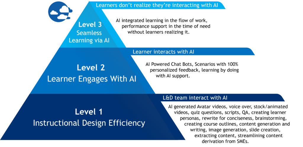 Beyond the Sky 3 Levels of AI with Logo